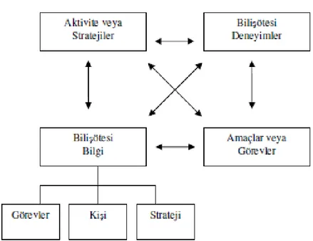 Şekil 2.1 Flavell‟in BiliĢüstü Modeli (Kaynak: Akın, 2006) 