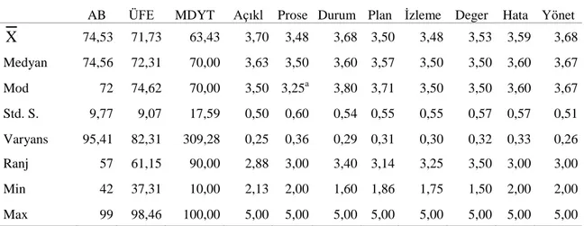 Tablo 4.6‟nın incelenmesinden görülebileceği gibi, 0.05 anlamlılık düzeyinde, kız ve erkek  fen bilgisi öğretmen adaylarının AB puan ortalamaları ve ÜFE puan ortalamaları arasında  anlamlı farklar bulunmaktadır