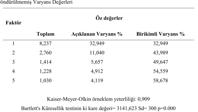 Tablo 3.5. Kimya Dersine Yönelik İlgi ve Tutum Ölçeğinin Faktör Yapısına  İlişkin 