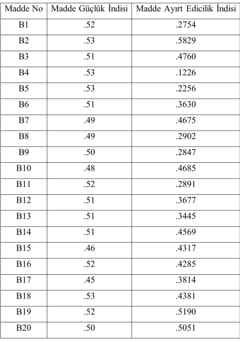 Tablo 2.3. Fen Başarı Testi Madde Analizi Sonuçları 