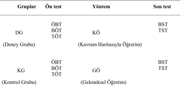 Tablo 1. Araştırmanın deneysel modeli 
