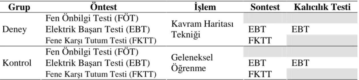 Tablo 3.2. Araştırmanın Ayrıntılı Deneysel Deseni 