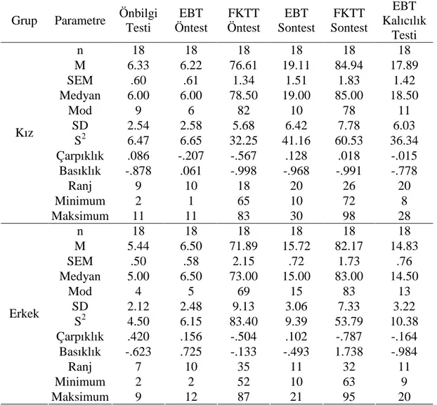 Tablo 4.5. Kız ve erkek öğrenci gruplarının FÖT, EBT Öntest, FKTT Öntest, EBT  sontest,  FKTT  sontest  ve  EBT  kalıcılık  testi  bazı  parametreler  temelinde  analiz  sonuçları 