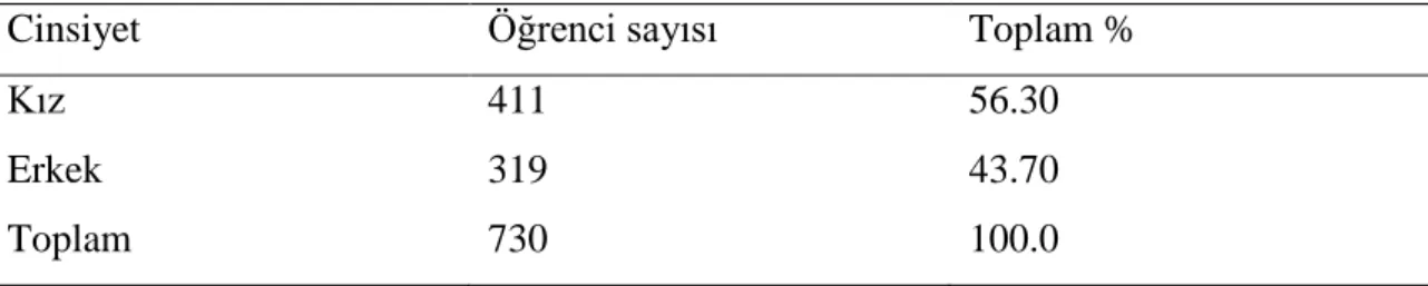 Tablo 3.5 . Öğrencilerin cinsiyete göre dağılımı  