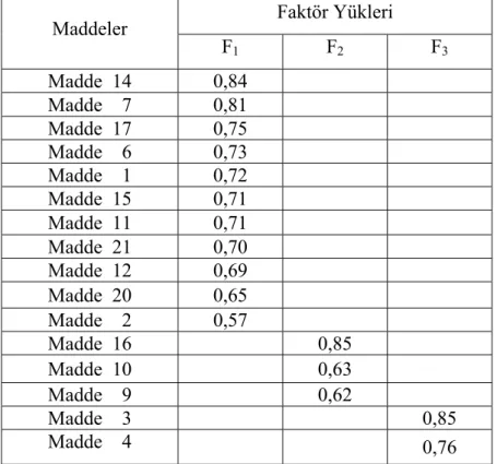 Tablo 10. Biyoloji Laboratuvarı Tutum Ölçeği Faktör Yükleri       Faktör Yükleri  Maddeler  F 1  F 2  F 3  Madde  14  0,84  Madde    7  0,81  Madde  17  0,75  Madde    6  0,73  Madde    1  0,72  Madde  15  0,71  Madde  11  0,71  Madde  21  0,70  Madde  12 