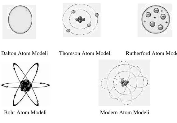 Şekil 2.1. Tarihsel gelişim sürecinde atom modelleri 