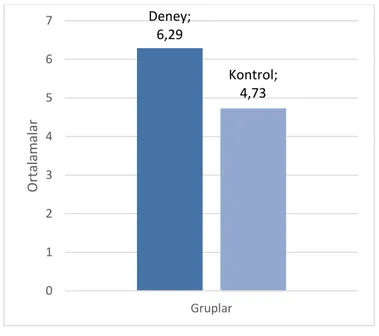 Şekil 4.8. Deney ve kontrol gruplarının KHBT sontest uygulama düzeyi ortalamalarının grafiksel 