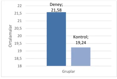 Şekil  4.9.  Deney  ve  kontrol  gruplarının  KHBT  kalıcılık  puanları  ortalamalarının  grafiksel 