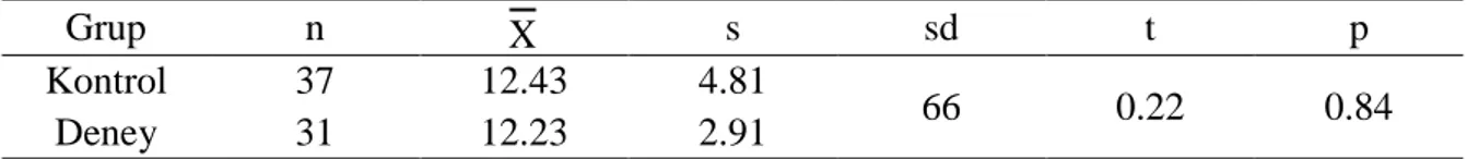 Tablo  4.1  de  görüldüğü  gibi,  Shapiro-Wilk  testi  testi  sonuçları  (*)  ile  işaretli  grupların  verilerinin normal dağılmadığını göstermiştir, p &lt; .05