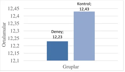 Şekil  4.1.  Deney  ve  kontrol  guruplarının  KHBT  öntest  ortalamalarının  grafiksel  olarak 