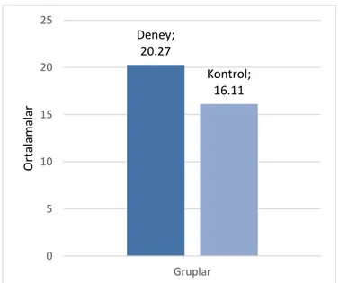 Şekil 4.5. Deney ve kontrol gruplarının KHBT sontest ortalamalarının grafiksel karşılaştırılması 