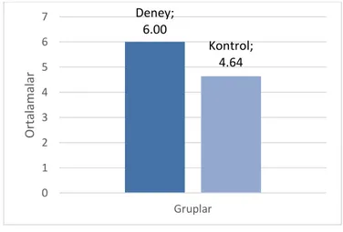 Şekil  4.6.  Deney  ve  kontrol  gruplarının  KHBT  sontest  bilgi  düzeyi  ortalamalarının  grafiksel 