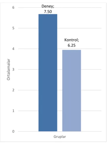 Şekil 4.7. Deney ve kontrol gruplarının KHBT sontest kavrama düzeyi ortalamalarının grafiksel 