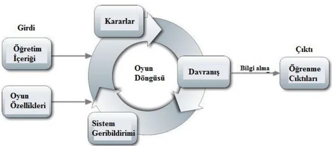 Şekil 2.2. Oyun temelli öğrenme. Garris, R., Ahlers, R., &amp; Driskell, J. E. (2002)