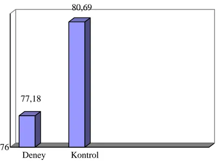 Şekil 4.3 Deney ve kontrol gruplarının FTT öntest ortamalarının grafiği 