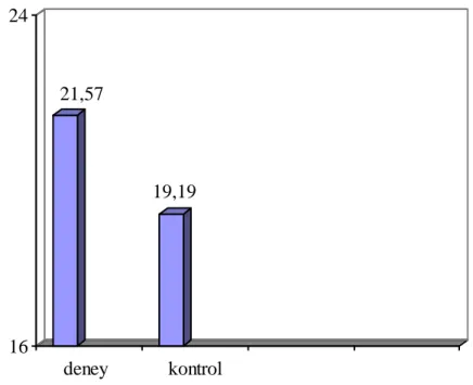 Şekil 4.10 Deney ve kontrol gruplarının CBT kalıcılık ortamalarının grafiği 