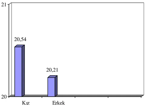 Şekil 4.12 Kız ve erkek öğrenci gruplarının CBT sontest ortalamaları grafiği 