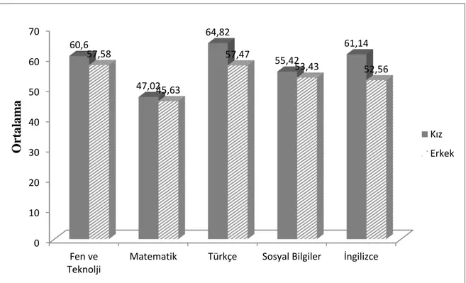 ġekil 4.10: 6. sınıftaki kız ve erkek öğrencilerin fen ve teknoloji, matematik, sosyal  bilgiler, Türkçe ve Ġngilizce dersleri yazılı ortalamaları grafiği 