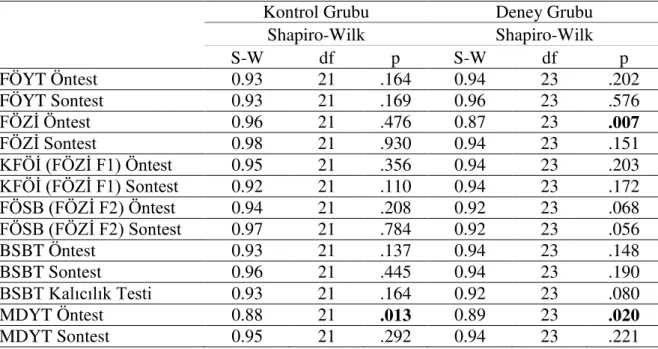 Tablo  3.20n in  incelenmesinden  görülebileceği  gibi  grupların  verileri  kontrol  grubunda  uygulanan  MDYT  öntest  ile  deney  grubunda  uygulanan  FÖZİ  ve  MDYT  öntestleri  haricinde Shapiro- Wilk testinden normal dağılım gösterdiği sonucuna varıl