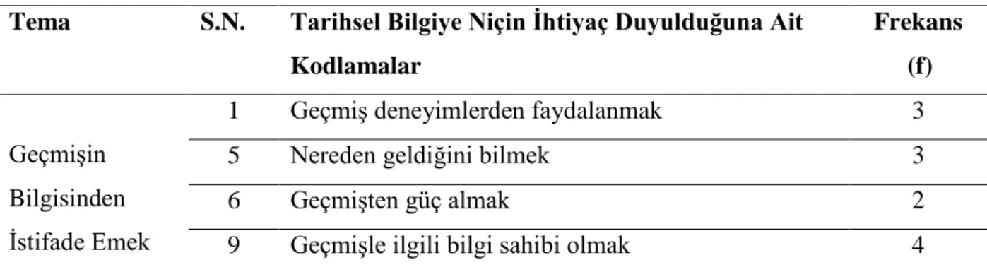 Tablo 4.8. Tarihsel Bilgiye Niçin İhtiyaç Duyulduğuna İlişkin Oluşturulan Temalar   Tema   S.N