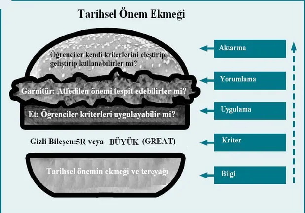 ġekil 2.1. Bradsahaw‟ın (2006) Tasarladığı Tarihsel Önem Ekmeği    