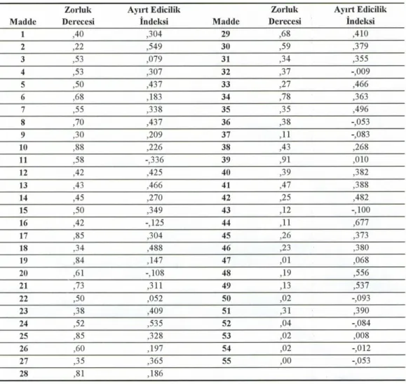 Tablo 7  Madde Zorluk Dereceleri ve Ayırt Edicilik İndeksleri 