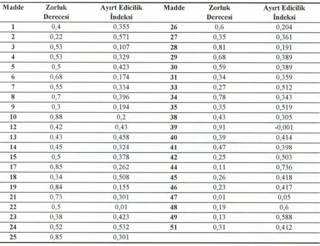 Tablo 8  Madde Zorluk Dereceleri ve Ayırt Edicilik İndeksleri 