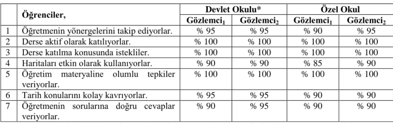 Tablo 12  Öğrencilere Ait Gözlem Sonuçları 