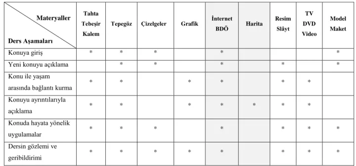 Tablo 1 Ders Planlanırken Kullanılabilecek Materyaller 