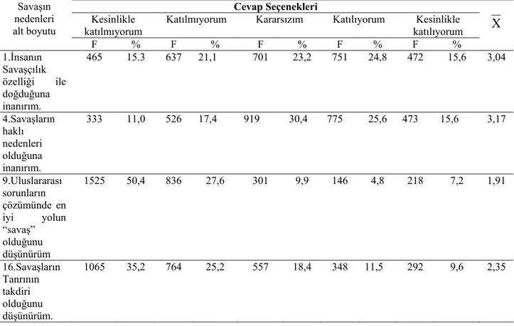 Tablo 11. Savaşın Nedenleri Alt Boyutuna İlişkin Ortalama Değerler 