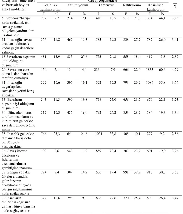 Tablo 16. Savaşların Önlenmesi ve Barış Alt Boyutuna İlişkin Ortalama Değerler 