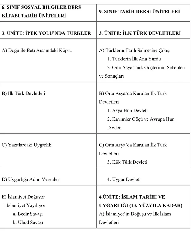 Tablo 4.4: Sosyal Bilgiler 6. Sınıf Ders Kitabında ve Tarih 9. Sınıf Ders  Kitabında Yer Alan Ünite ve Konuların KarĢılaĢtırılması-I 