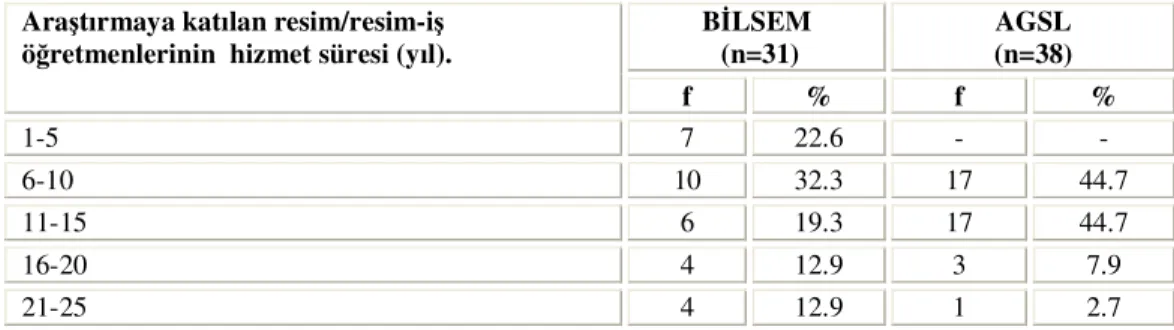 Tablo  3:  Araştırmaya  katılan  Bilim  ve  Sanat  Merkezi  ile  Anadolu  Güzel  Sanatlar     Liseleri  resim/resim-iş öğretmenlerinin,   hizmet  sürelerinin  dağılımı (yıl)