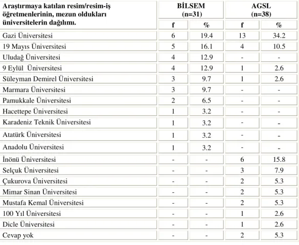 Tablo  5:  Araştırmaya  katılan  Bilim  ve  Sanat  Merkezi  ile  Anadolu  Güzel  Sanatlar      Liseleri  resim/resim-iş  öğretmenlerinin,    mezun  oldukları  üniversitelerin dağılımı 