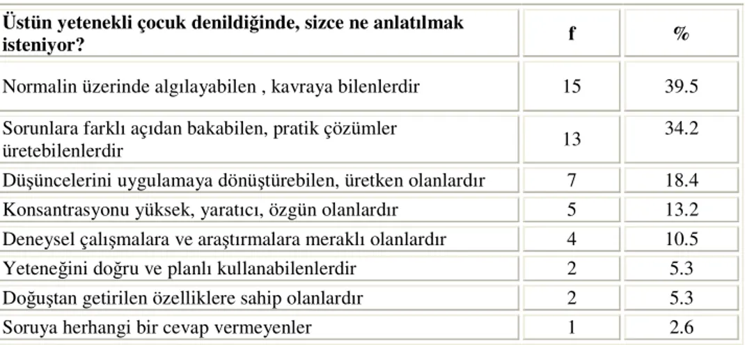 Tablo  9  :  Anadolu  Güzel  Sanatlar  Liselerinde    görev  yapan  resim/resim-iş  öğretmenlerinin,  “üstün  yetenekli  çocuk”  kavramı  hakkındaki  düşüncelerinin dağlımı (n=38)*