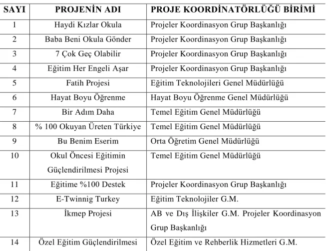 Tablo 1: Araştırmada Yer Alan Projeler ve Yürütüldükleri Birimler 