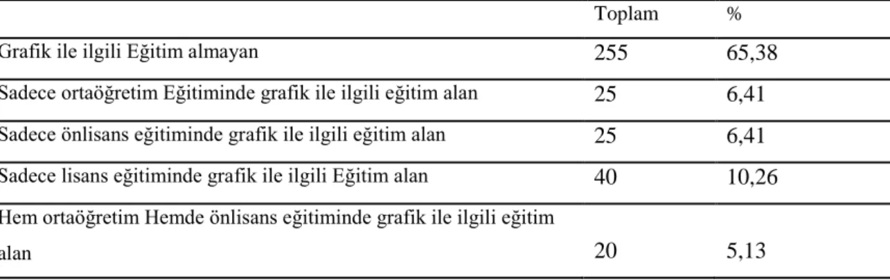 Grafik Tasarımı Çalışanlarının Mezun Oldukları Lisans/Önlisans Ve Programa Göre Dağılımı 