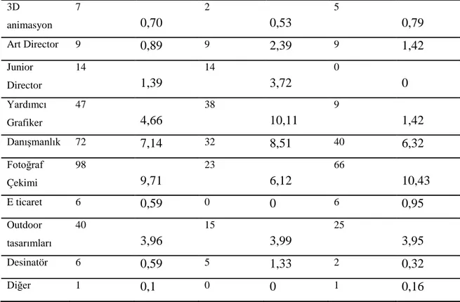 Tablo  10’da  görüldüğü  gibi  ankete  katılan  grafik  tasarımcıların  %9.42’si  illüstrasyon, %9.12’si Görsel Medya, %23.99’u Basılı Medya, %10.01’i Web Tasarım,  %9.71’i Karakter Tasarım, %8.03’ü 2D Animasyon, %0.70’i 3D Animasyon, %0.89’u  Art  Directo