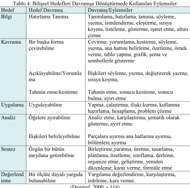 Tablo 4. BiliĢsel Hedefleri DavranıĢa DönüĢtürmede Kullanılan Eylemsiler 
