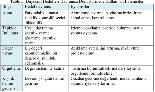 Tablo 6. Psiko-motor DavranıĢa DönüĢtürmede Kullanılan Eylemsiler  Psikomot or alan  Hedefleri   Hedeflerin  tanımlanması  DavranıĢ/Eylemsiler 