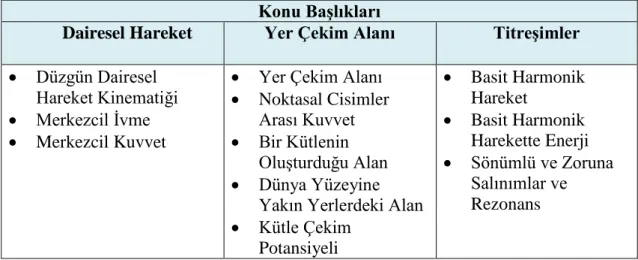 Tablo 14. Singapur FEP Dairesel Hareket, Yer Çekim Alanı ve TitreĢimler Konuları Alt  BaĢlıkları 