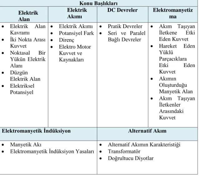 Tablo 16. Singapur FEP Elektrik ve Manyetizma Konusu Alt Konu BaĢlıkları 