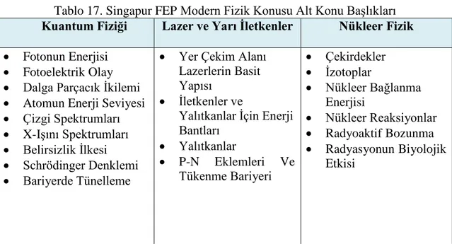 Tablo  17‟de  Kuantum  Fiziği,  Lazer  ve  Yarı  Ġletkenler  ve  Nükleer  Fizik  konularının  alt  baĢlıkları yer almaktadır