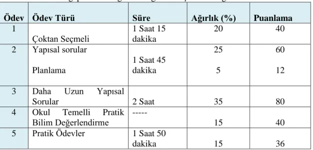 Tablo 18. Singapur Fizik Eğitim Programı Ölçme ve Değerlendirme Süreci  