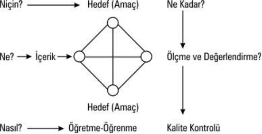 Şekil 2. Program geliştirme sürecinde yer alan ögeler  (Demirel, 2003:29). 