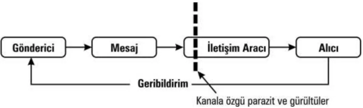 Şekil 3. İletişim sürecinde oluşan gürültüler  (Becer, 2008:15). 