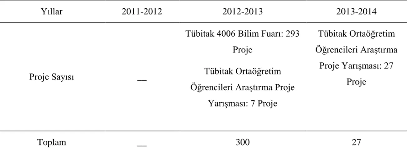 Tablo  1’e  göre  2011/2012  eğitim  öğretim  yılında  Çankırı’da  ortaöğretim  kurumları  tarafından hiç proje çalışması yapılmadığı görülmektedir