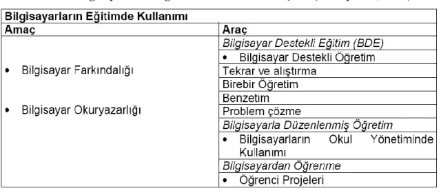 Tablo 1. Bilgisayarların Eğitimde Kullanım Amaçları (Akkoyunlu, 2000) 
