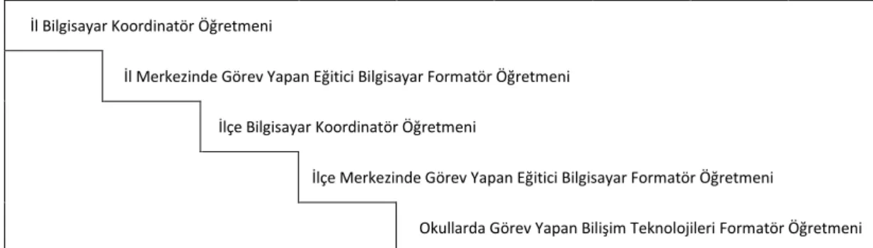 ġekil 2. Ġl ve Ġlçe Merkezindeki Bilgisayar Formatörlük Sistemi 