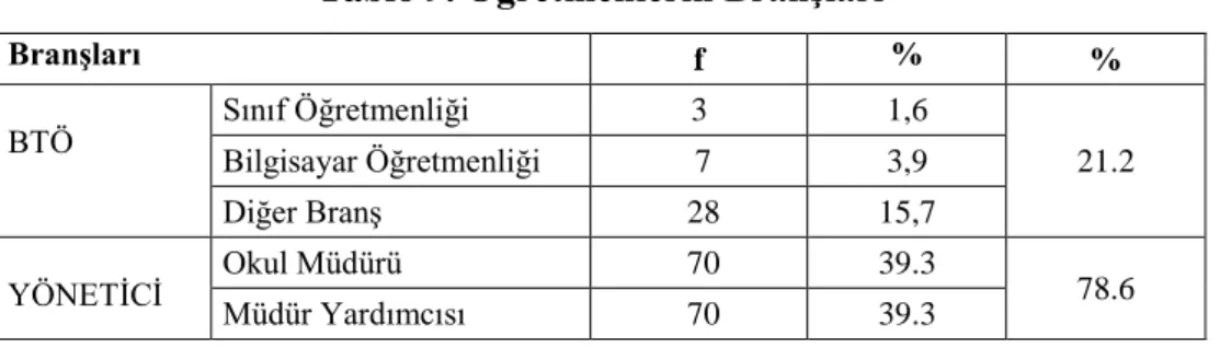 Tablo 9. Öğretmenlerin Branşları 